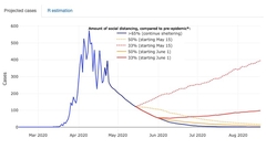 COVID-19 Prediction model graph